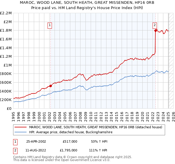 MAROC, WOOD LANE, SOUTH HEATH, GREAT MISSENDEN, HP16 0RB: Price paid vs HM Land Registry's House Price Index