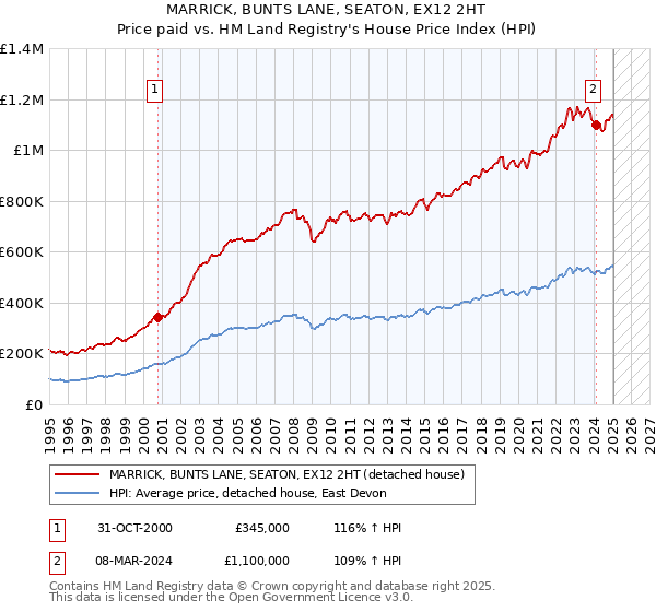 MARRICK, BUNTS LANE, SEATON, EX12 2HT: Price paid vs HM Land Registry's House Price Index