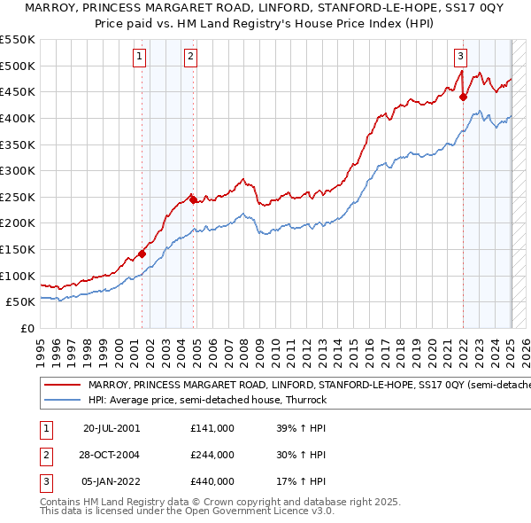 MARROY, PRINCESS MARGARET ROAD, LINFORD, STANFORD-LE-HOPE, SS17 0QY: Price paid vs HM Land Registry's House Price Index
