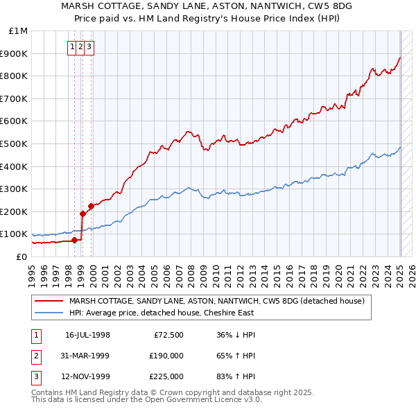 MARSH COTTAGE, SANDY LANE, ASTON, NANTWICH, CW5 8DG: Price paid vs HM Land Registry's House Price Index