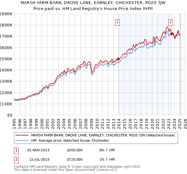 MARSH FARM BARN, DROVE LANE, EARNLEY, CHICHESTER, PO20 7JW: Price paid vs HM Land Registry's House Price Index