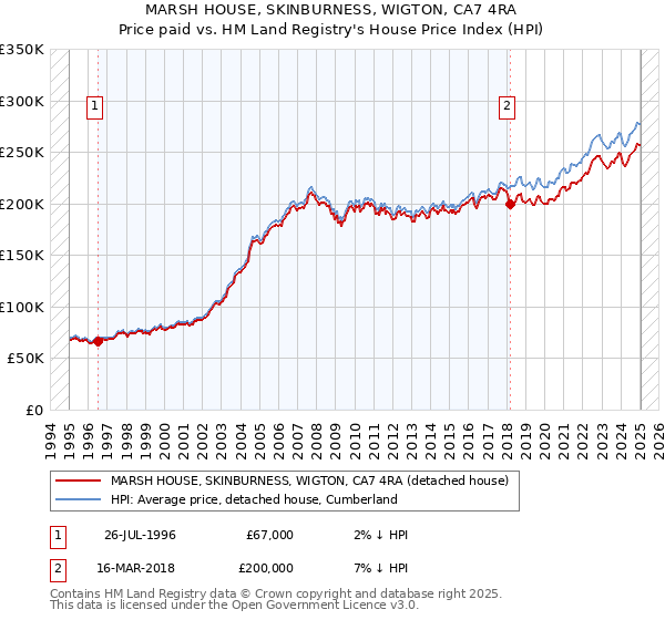 MARSH HOUSE, SKINBURNESS, WIGTON, CA7 4RA: Price paid vs HM Land Registry's House Price Index
