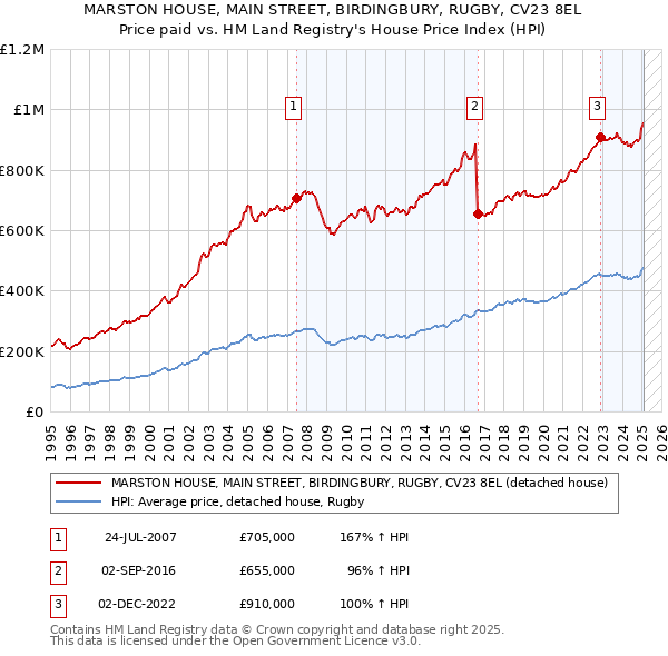 MARSTON HOUSE, MAIN STREET, BIRDINGBURY, RUGBY, CV23 8EL: Price paid vs HM Land Registry's House Price Index