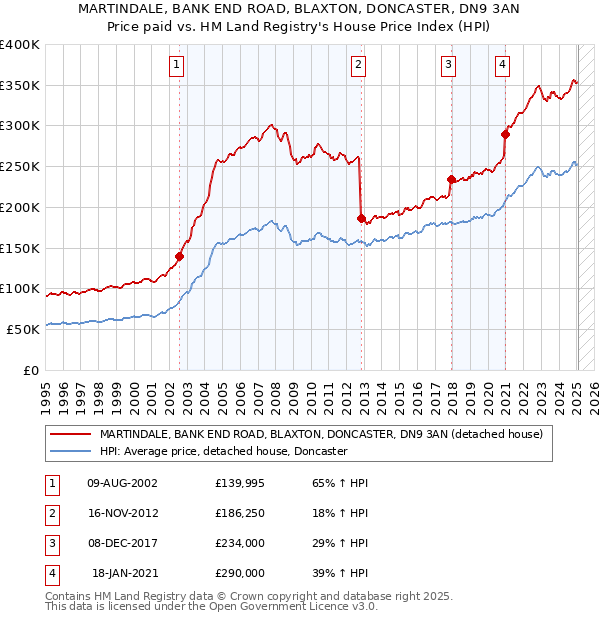 MARTINDALE, BANK END ROAD, BLAXTON, DONCASTER, DN9 3AN: Price paid vs HM Land Registry's House Price Index