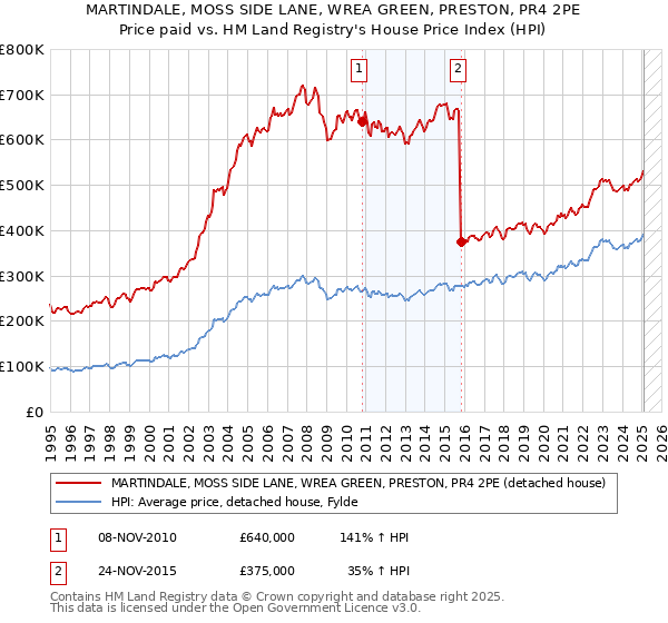 MARTINDALE, MOSS SIDE LANE, WREA GREEN, PRESTON, PR4 2PE: Price paid vs HM Land Registry's House Price Index