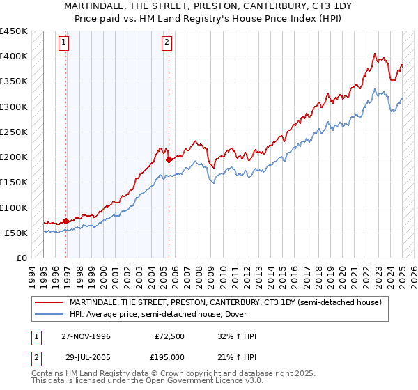 MARTINDALE, THE STREET, PRESTON, CANTERBURY, CT3 1DY: Price paid vs HM Land Registry's House Price Index