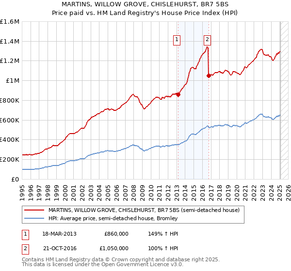 MARTINS, WILLOW GROVE, CHISLEHURST, BR7 5BS: Price paid vs HM Land Registry's House Price Index