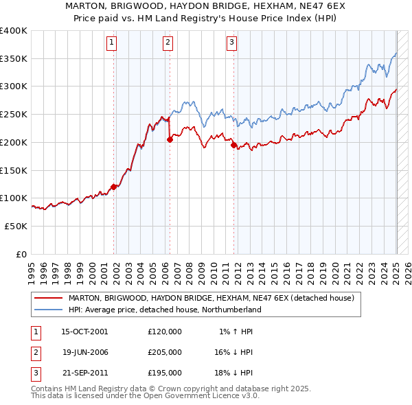 MARTON, BRIGWOOD, HAYDON BRIDGE, HEXHAM, NE47 6EX: Price paid vs HM Land Registry's House Price Index