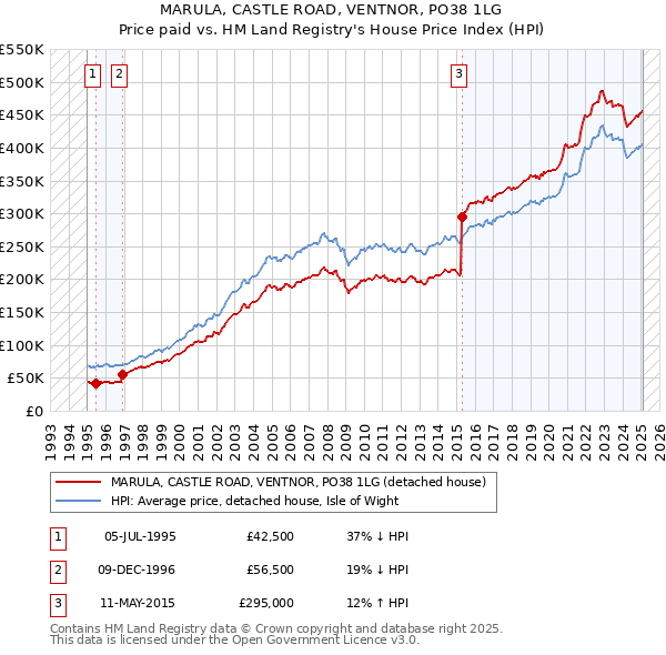 MARULA, CASTLE ROAD, VENTNOR, PO38 1LG: Price paid vs HM Land Registry's House Price Index