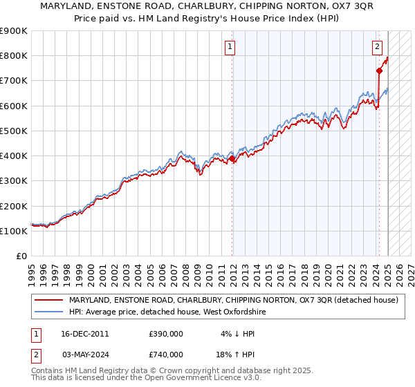 MARYLAND, ENSTONE ROAD, CHARLBURY, CHIPPING NORTON, OX7 3QR: Price paid vs HM Land Registry's House Price Index