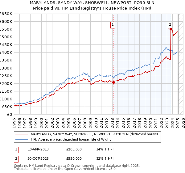 MARYLANDS, SANDY WAY, SHORWELL, NEWPORT, PO30 3LN: Price paid vs HM Land Registry's House Price Index