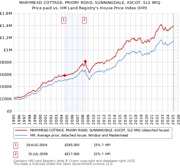 MARYMEAD COTTAGE, PRIORY ROAD, SUNNINGDALE, ASCOT, SL5 9RQ: Price paid vs HM Land Registry's House Price Index