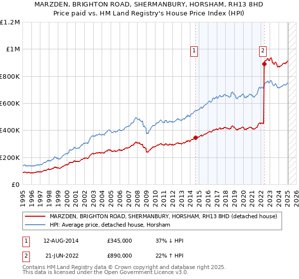 MARZDEN, BRIGHTON ROAD, SHERMANBURY, HORSHAM, RH13 8HD: Price paid vs HM Land Registry's House Price Index