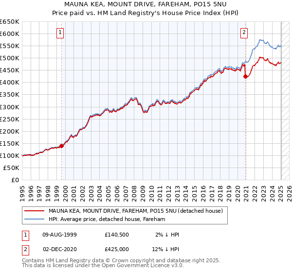 MAUNA KEA, MOUNT DRIVE, FAREHAM, PO15 5NU: Price paid vs HM Land Registry's House Price Index