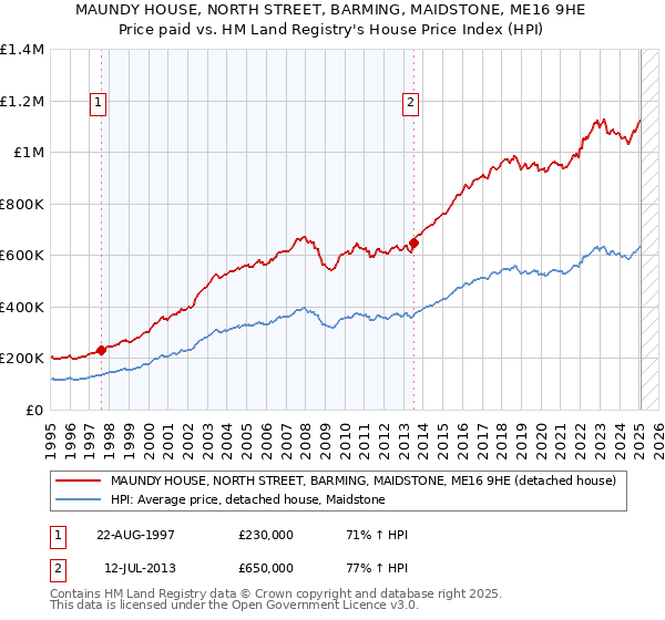 MAUNDY HOUSE, NORTH STREET, BARMING, MAIDSTONE, ME16 9HE: Price paid vs HM Land Registry's House Price Index