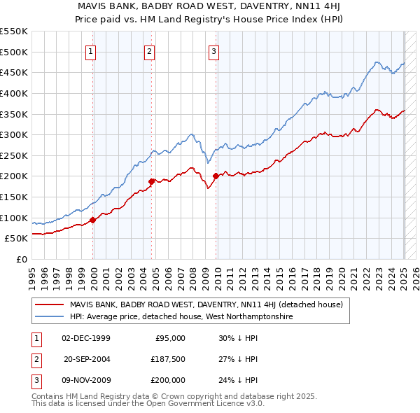 MAVIS BANK, BADBY ROAD WEST, DAVENTRY, NN11 4HJ: Price paid vs HM Land Registry's House Price Index
