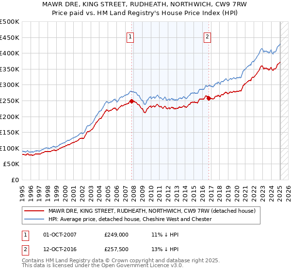 MAWR DRE, KING STREET, RUDHEATH, NORTHWICH, CW9 7RW: Price paid vs HM Land Registry's House Price Index