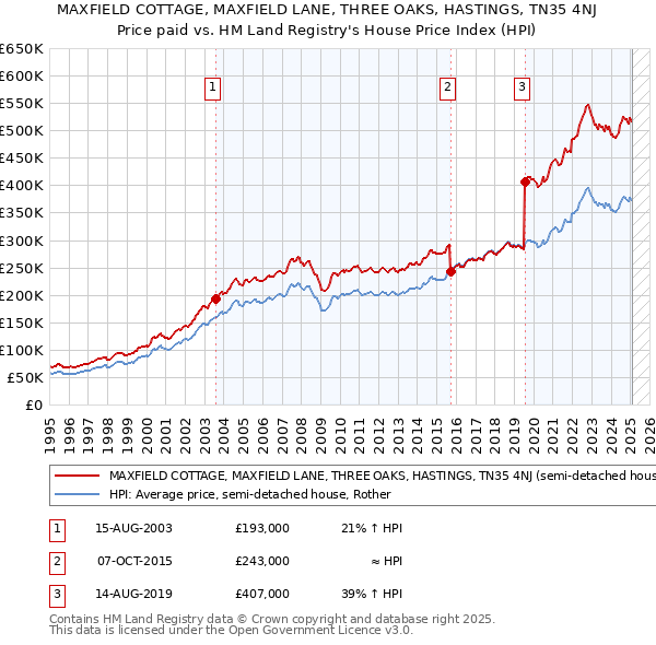 MAXFIELD COTTAGE, MAXFIELD LANE, THREE OAKS, HASTINGS, TN35 4NJ: Price paid vs HM Land Registry's House Price Index