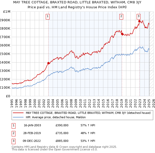 MAY TREE COTTAGE, BRAXTED ROAD, LITTLE BRAXTED, WITHAM, CM8 3JY: Price paid vs HM Land Registry's House Price Index
