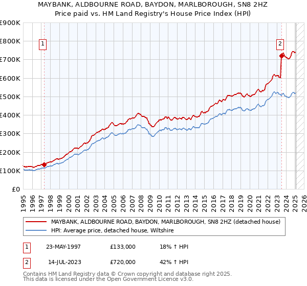 MAYBANK, ALDBOURNE ROAD, BAYDON, MARLBOROUGH, SN8 2HZ: Price paid vs HM Land Registry's House Price Index