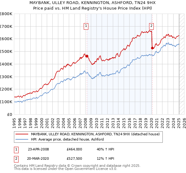 MAYBANK, ULLEY ROAD, KENNINGTON, ASHFORD, TN24 9HX: Price paid vs HM Land Registry's House Price Index