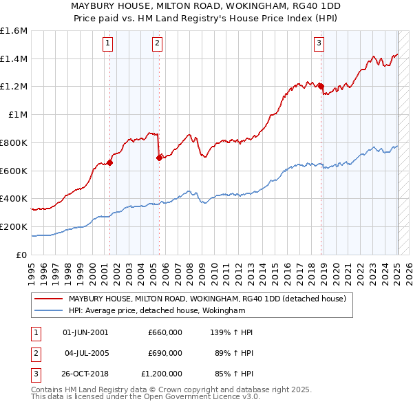 MAYBURY HOUSE, MILTON ROAD, WOKINGHAM, RG40 1DD: Price paid vs HM Land Registry's House Price Index