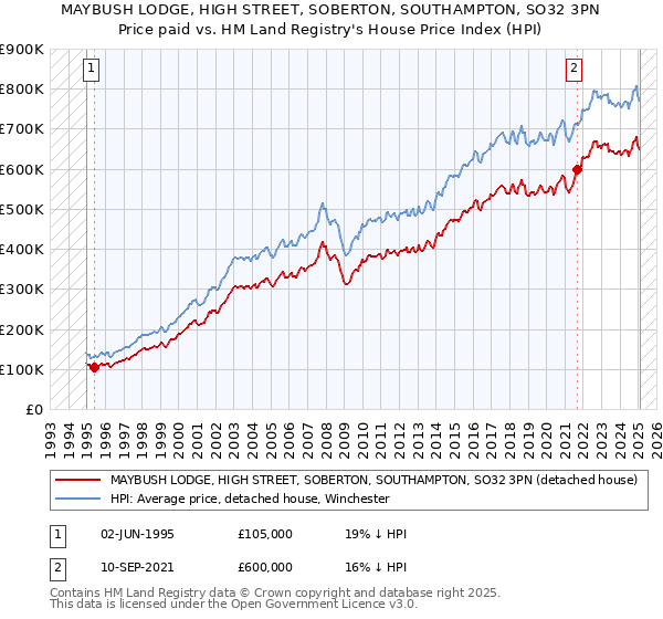 MAYBUSH LODGE, HIGH STREET, SOBERTON, SOUTHAMPTON, SO32 3PN: Price paid vs HM Land Registry's House Price Index