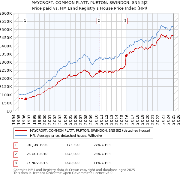 MAYCROFT, COMMON PLATT, PURTON, SWINDON, SN5 5JZ: Price paid vs HM Land Registry's House Price Index