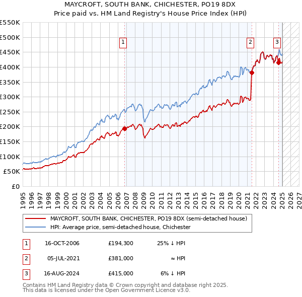 MAYCROFT, SOUTH BANK, CHICHESTER, PO19 8DX: Price paid vs HM Land Registry's House Price Index