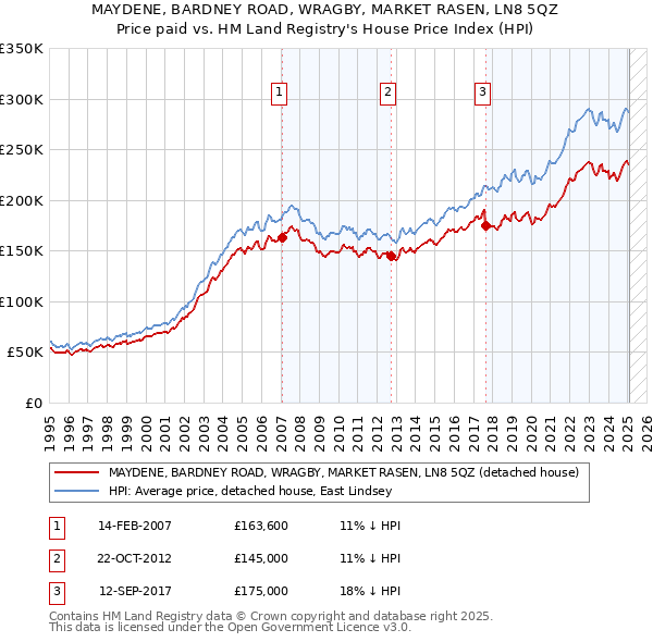 MAYDENE, BARDNEY ROAD, WRAGBY, MARKET RASEN, LN8 5QZ: Price paid vs HM Land Registry's House Price Index