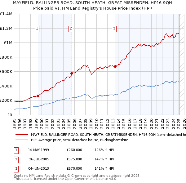 MAYFIELD, BALLINGER ROAD, SOUTH HEATH, GREAT MISSENDEN, HP16 9QH: Price paid vs HM Land Registry's House Price Index