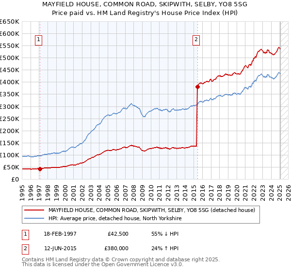MAYFIELD HOUSE, COMMON ROAD, SKIPWITH, SELBY, YO8 5SG: Price paid vs HM Land Registry's House Price Index