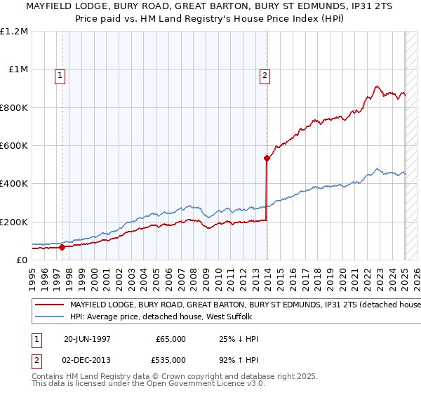 MAYFIELD LODGE, BURY ROAD, GREAT BARTON, BURY ST EDMUNDS, IP31 2TS: Price paid vs HM Land Registry's House Price Index