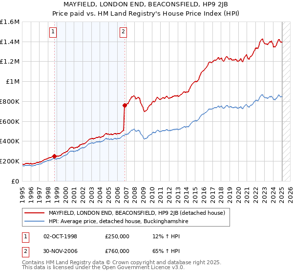 MAYFIELD, LONDON END, BEACONSFIELD, HP9 2JB: Price paid vs HM Land Registry's House Price Index