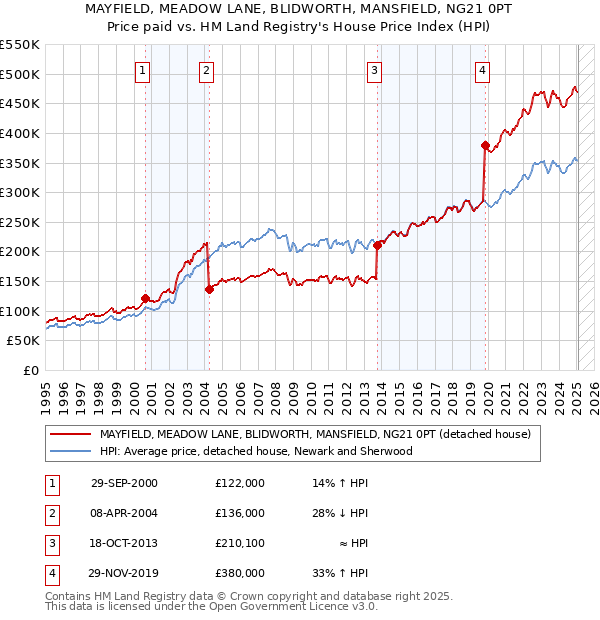 MAYFIELD, MEADOW LANE, BLIDWORTH, MANSFIELD, NG21 0PT: Price paid vs HM Land Registry's House Price Index