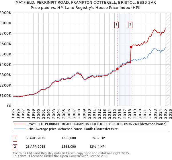 MAYFIELD, PERRINPIT ROAD, FRAMPTON COTTERELL, BRISTOL, BS36 2AR: Price paid vs HM Land Registry's House Price Index