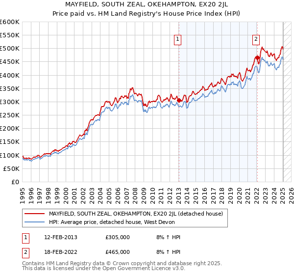 MAYFIELD, SOUTH ZEAL, OKEHAMPTON, EX20 2JL: Price paid vs HM Land Registry's House Price Index