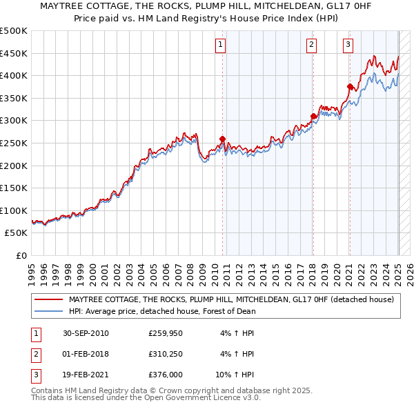 MAYTREE COTTAGE, THE ROCKS, PLUMP HILL, MITCHELDEAN, GL17 0HF: Price paid vs HM Land Registry's House Price Index