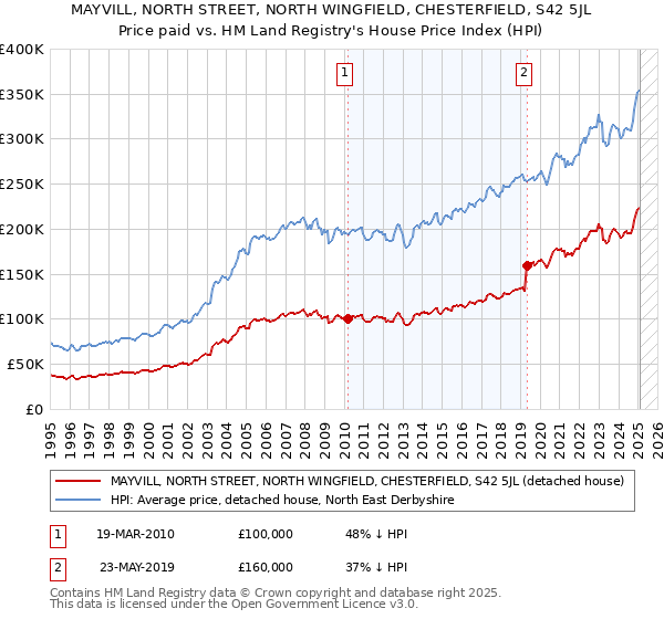 MAYVILL, NORTH STREET, NORTH WINGFIELD, CHESTERFIELD, S42 5JL: Price paid vs HM Land Registry's House Price Index