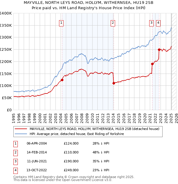 MAYVILLE, NORTH LEYS ROAD, HOLLYM, WITHERNSEA, HU19 2SB: Price paid vs HM Land Registry's House Price Index