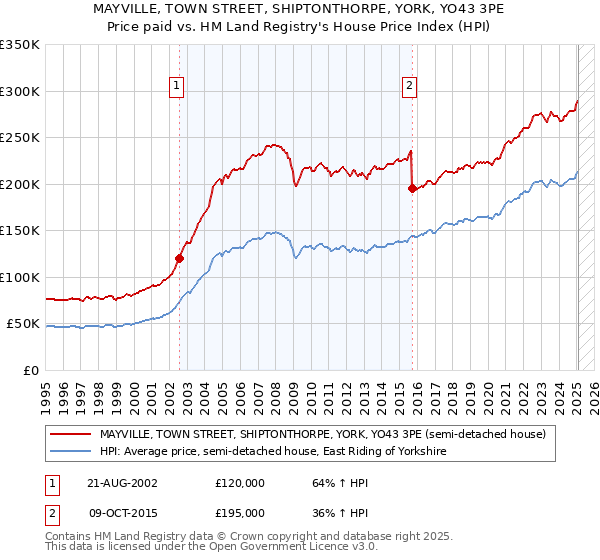 MAYVILLE, TOWN STREET, SHIPTONTHORPE, YORK, YO43 3PE: Price paid vs HM Land Registry's House Price Index