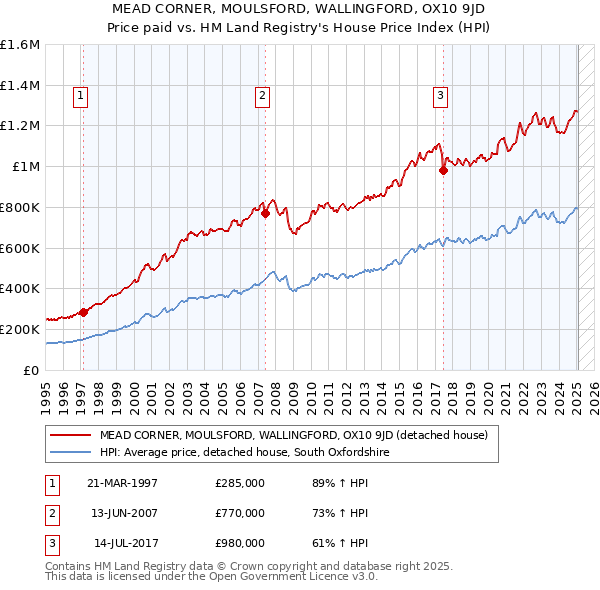 MEAD CORNER, MOULSFORD, WALLINGFORD, OX10 9JD: Price paid vs HM Land Registry's House Price Index