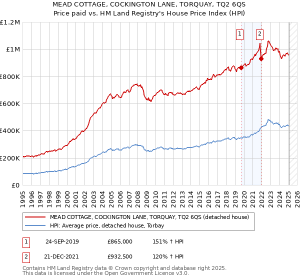 MEAD COTTAGE, COCKINGTON LANE, TORQUAY, TQ2 6QS: Price paid vs HM Land Registry's House Price Index