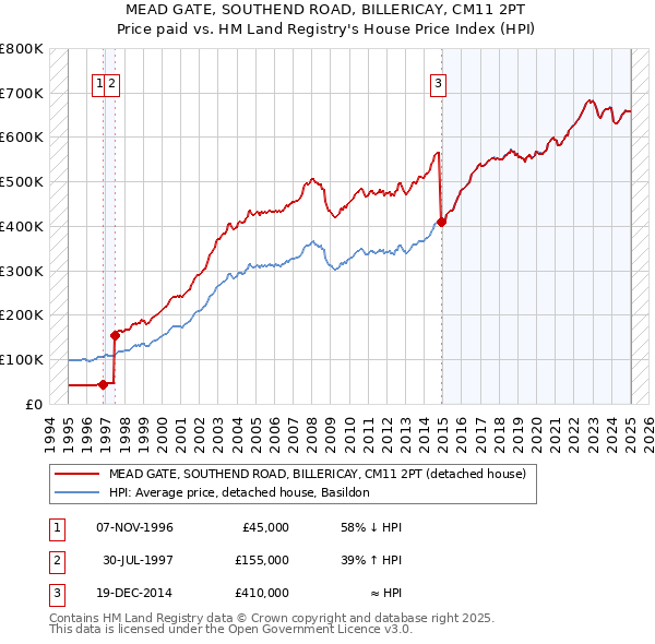MEAD GATE, SOUTHEND ROAD, BILLERICAY, CM11 2PT: Price paid vs HM Land Registry's House Price Index