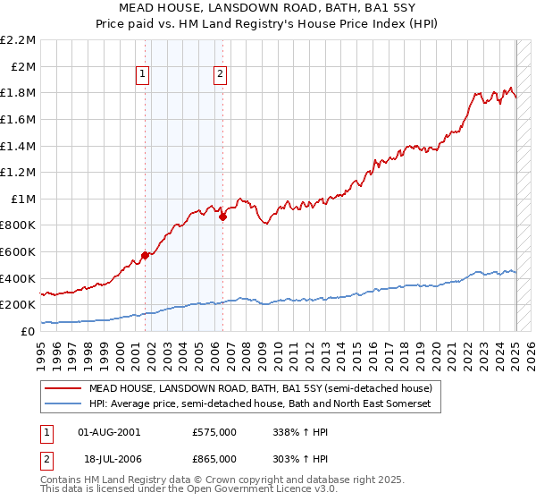 MEAD HOUSE, LANSDOWN ROAD, BATH, BA1 5SY: Price paid vs HM Land Registry's House Price Index