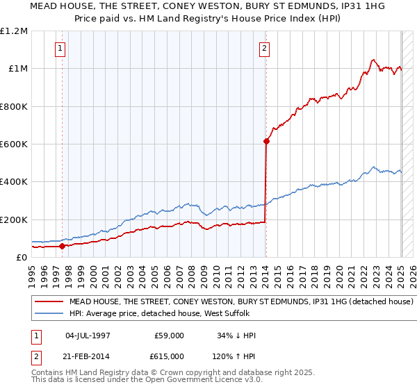 MEAD HOUSE, THE STREET, CONEY WESTON, BURY ST EDMUNDS, IP31 1HG: Price paid vs HM Land Registry's House Price Index