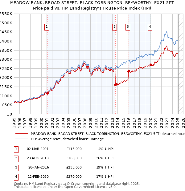 MEADOW BANK, BROAD STREET, BLACK TORRINGTON, BEAWORTHY, EX21 5PT: Price paid vs HM Land Registry's House Price Index