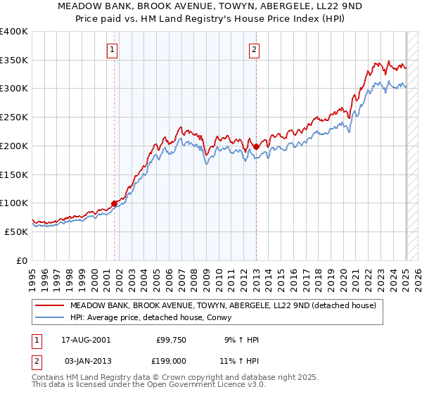 MEADOW BANK, BROOK AVENUE, TOWYN, ABERGELE, LL22 9ND: Price paid vs HM Land Registry's House Price Index