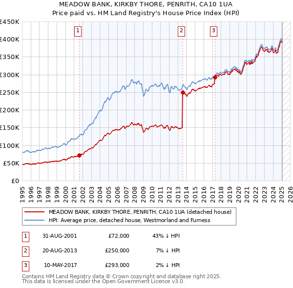 MEADOW BANK, KIRKBY THORE, PENRITH, CA10 1UA: Price paid vs HM Land Registry's House Price Index