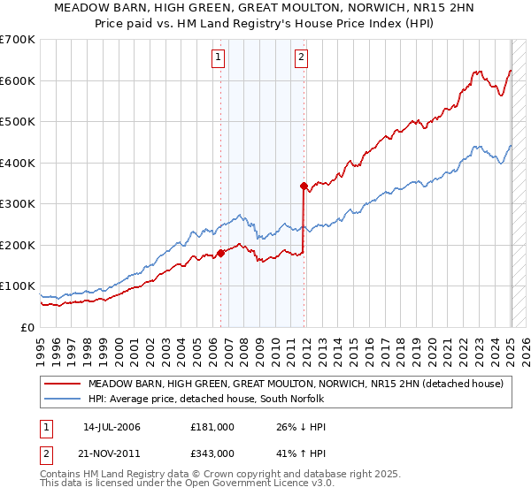 MEADOW BARN, HIGH GREEN, GREAT MOULTON, NORWICH, NR15 2HN: Price paid vs HM Land Registry's House Price Index